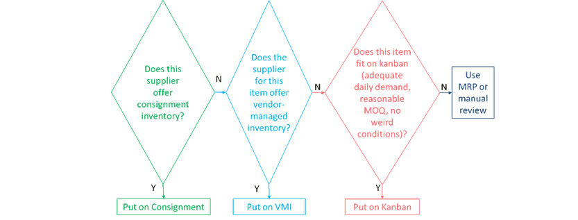 Mrp Flow Chart